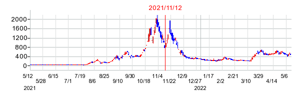 2021年11月12日 16:31前後のの株価チャート